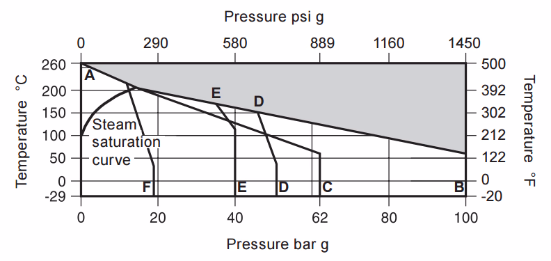 Spirax Sarco M10S/M10S2RB Pressure Temperature Limits